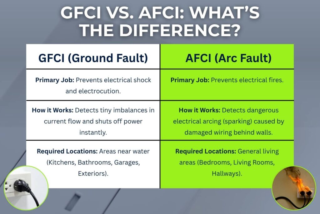 A side-by-side comparison infographic titled "GFCI vs. AFCI: What’s the Difference?" outlines how GFCI protection prevents electrical shock in wet areas like kitchens and bathrooms, while AFCI protection prevents electrical fires in general living spaces.